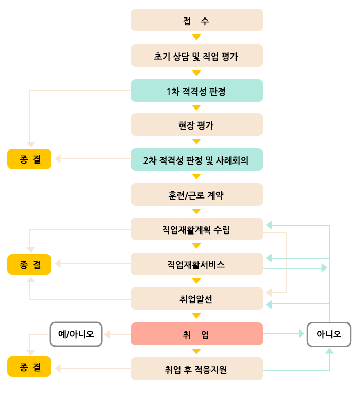 이용절차